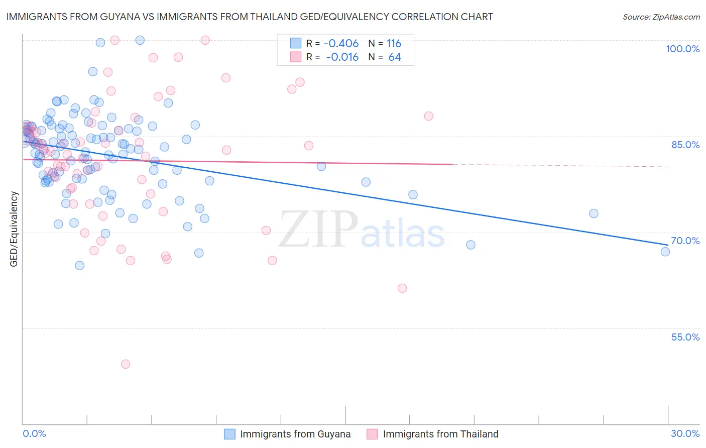 Immigrants from Guyana vs Immigrants from Thailand GED/Equivalency