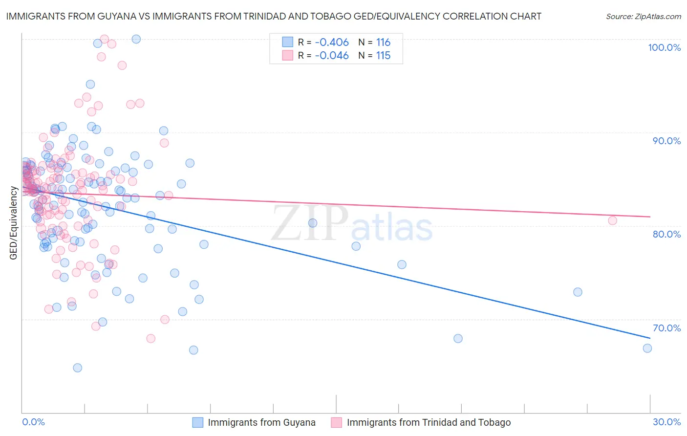 Immigrants from Guyana vs Immigrants from Trinidad and Tobago GED/Equivalency