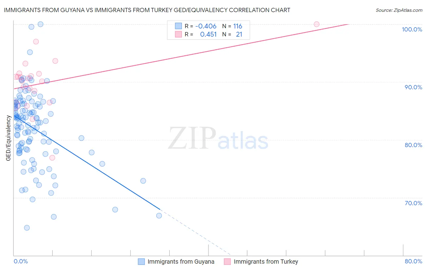 Immigrants from Guyana vs Immigrants from Turkey GED/Equivalency