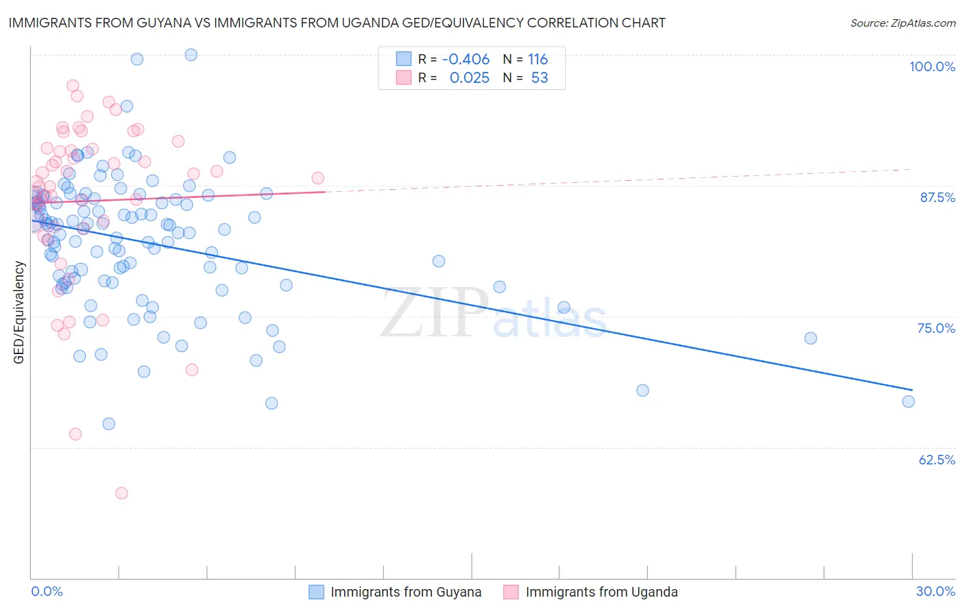Immigrants from Guyana vs Immigrants from Uganda GED/Equivalency