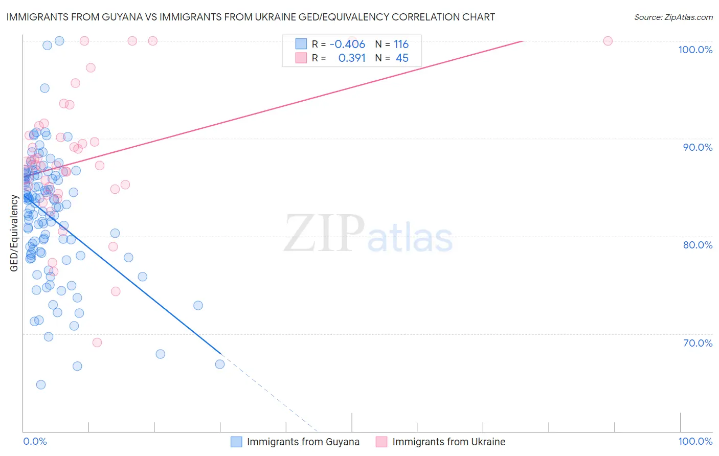 Immigrants from Guyana vs Immigrants from Ukraine GED/Equivalency