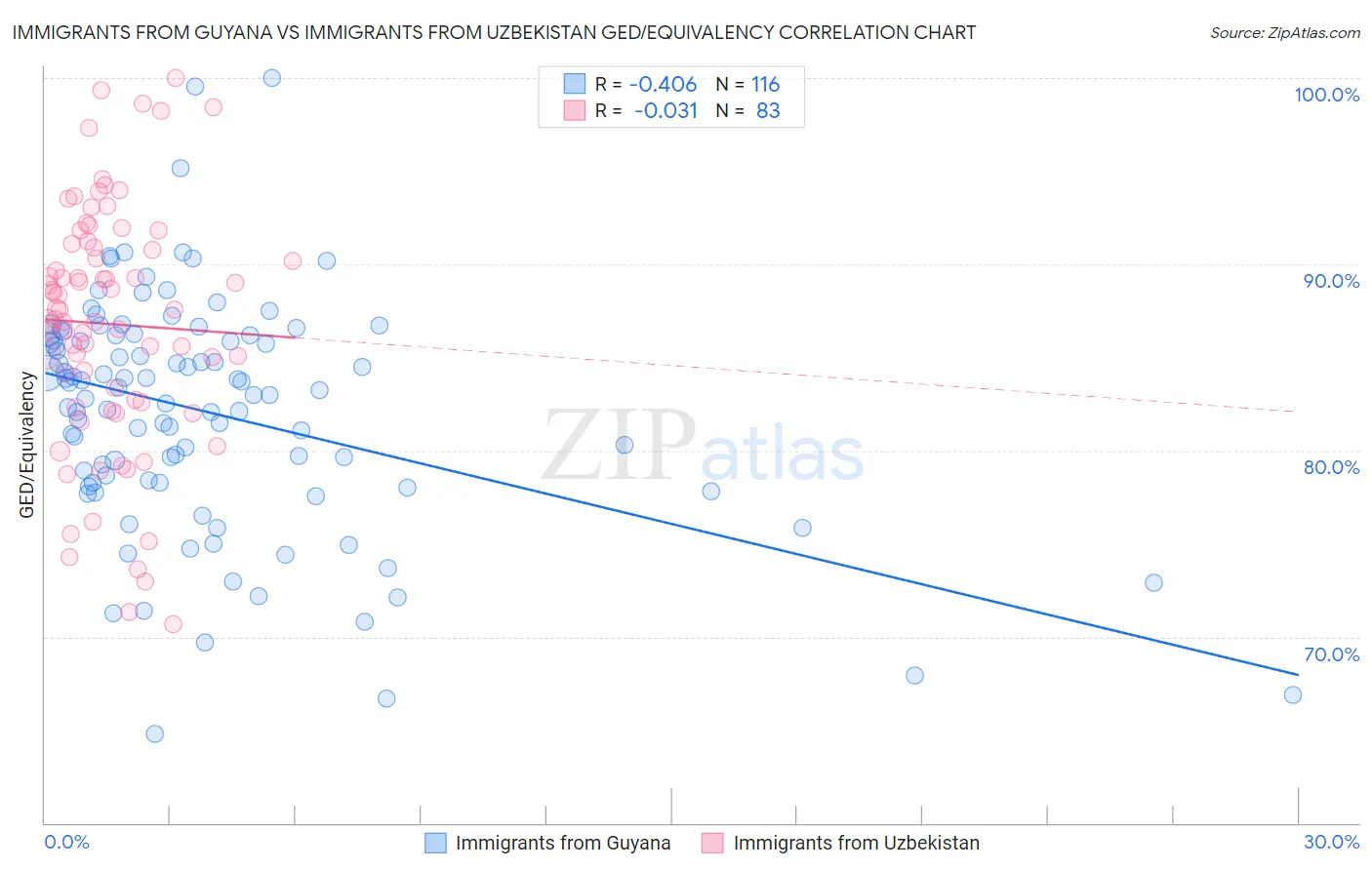 Immigrants from Guyana vs Immigrants from Uzbekistan GED/Equivalency