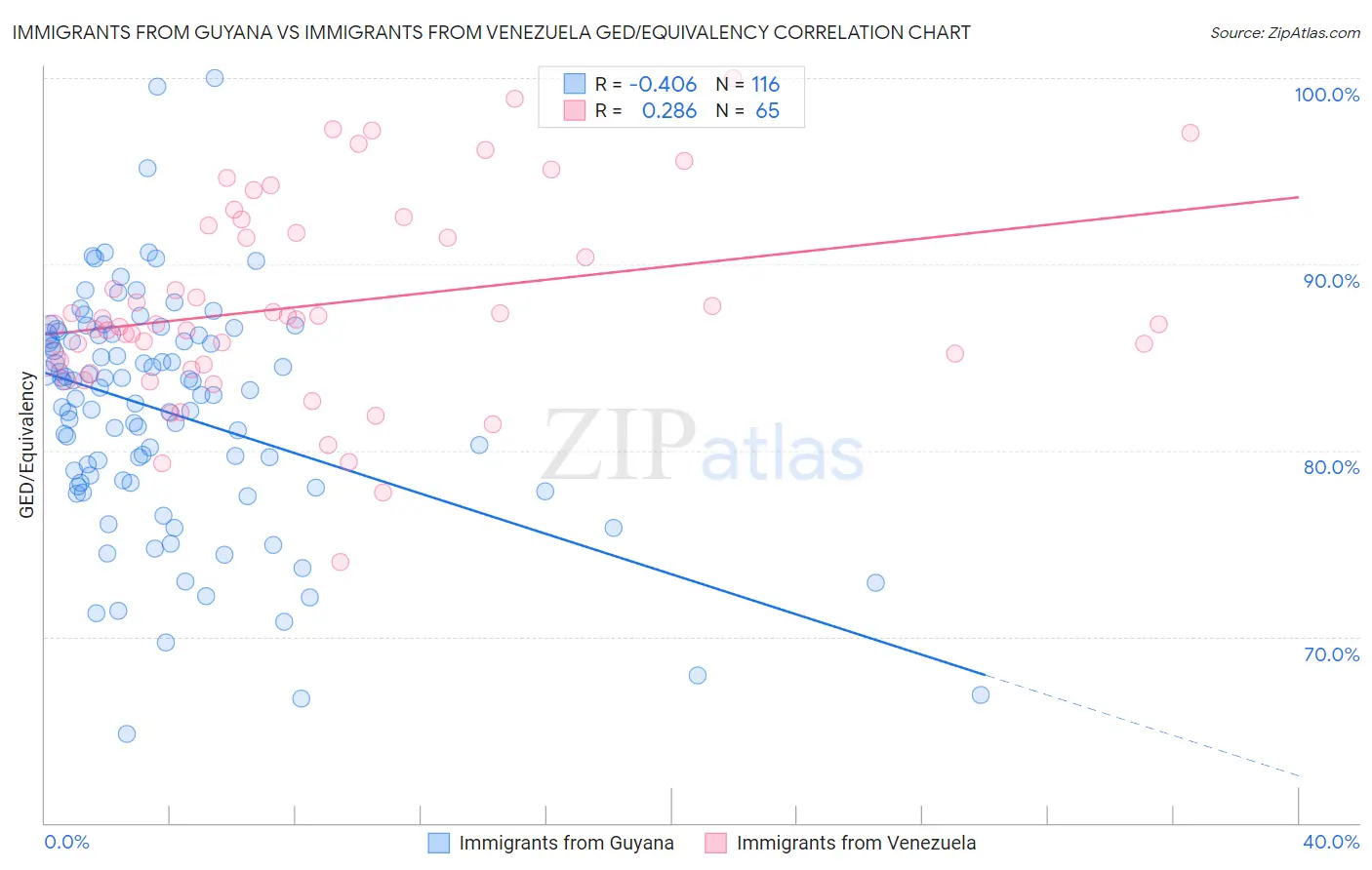 Immigrants from Guyana vs Immigrants from Venezuela GED/Equivalency
