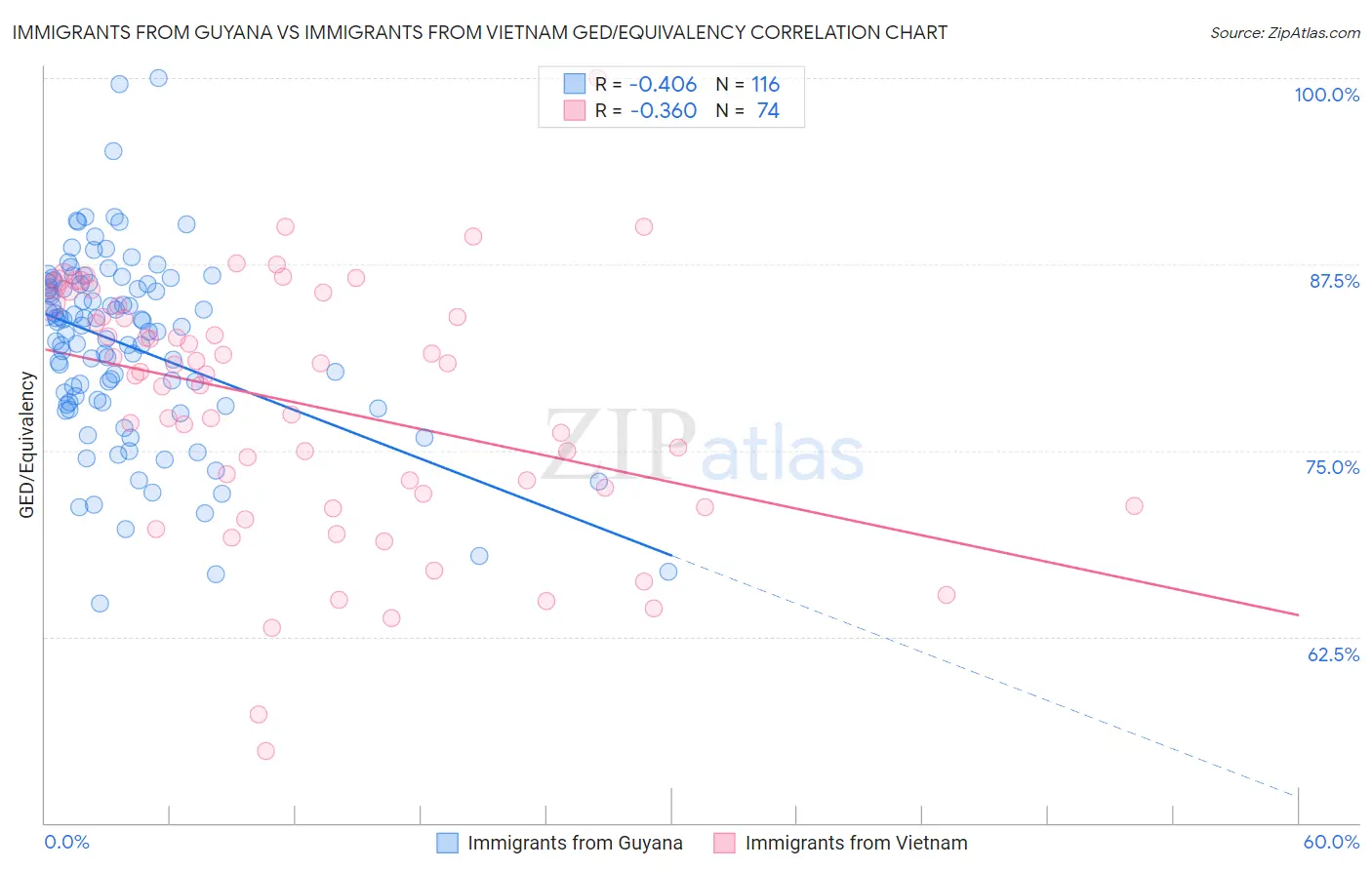 Immigrants from Guyana vs Immigrants from Vietnam GED/Equivalency