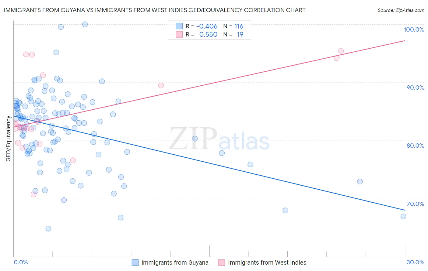 Immigrants from Guyana vs Immigrants from West Indies GED/Equivalency