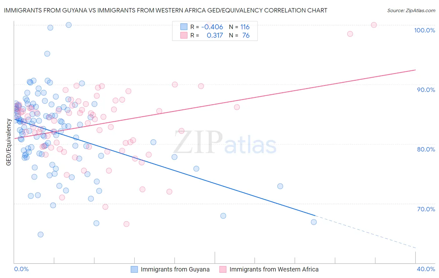 Immigrants from Guyana vs Immigrants from Western Africa GED/Equivalency