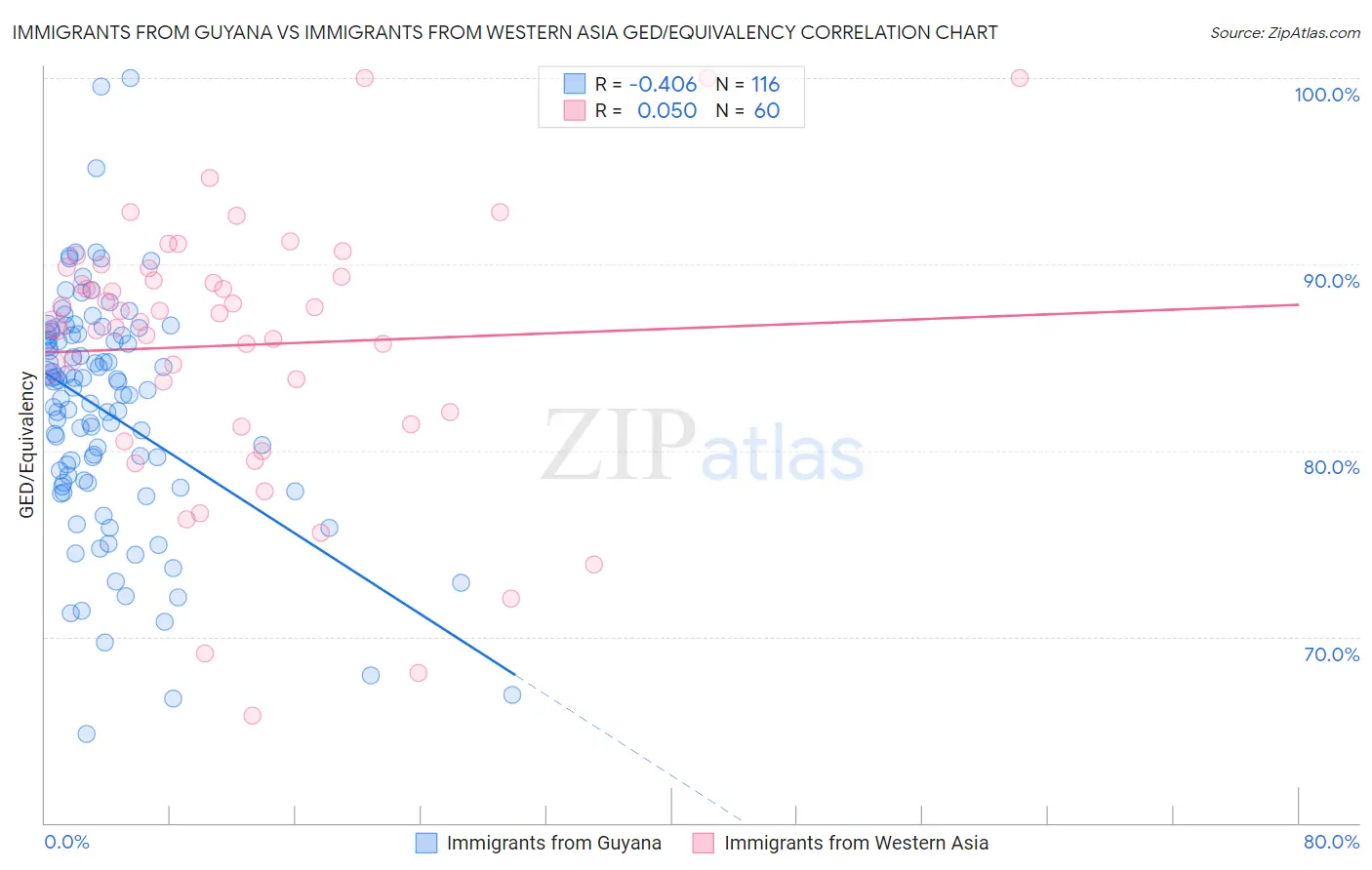 Immigrants from Guyana vs Immigrants from Western Asia GED/Equivalency