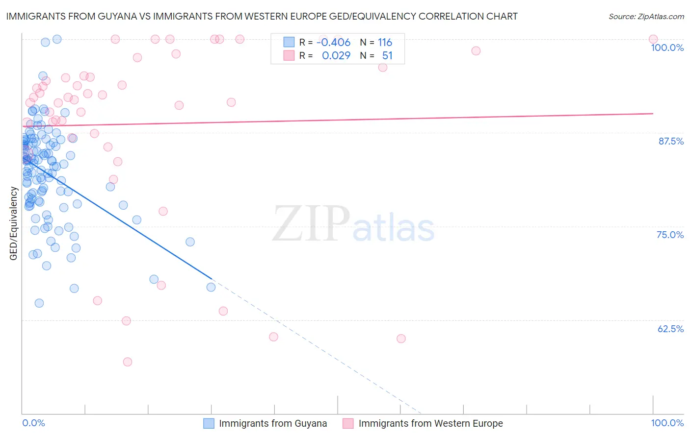 Immigrants from Guyana vs Immigrants from Western Europe GED/Equivalency