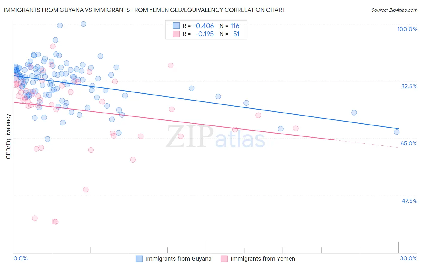 Immigrants from Guyana vs Immigrants from Yemen GED/Equivalency