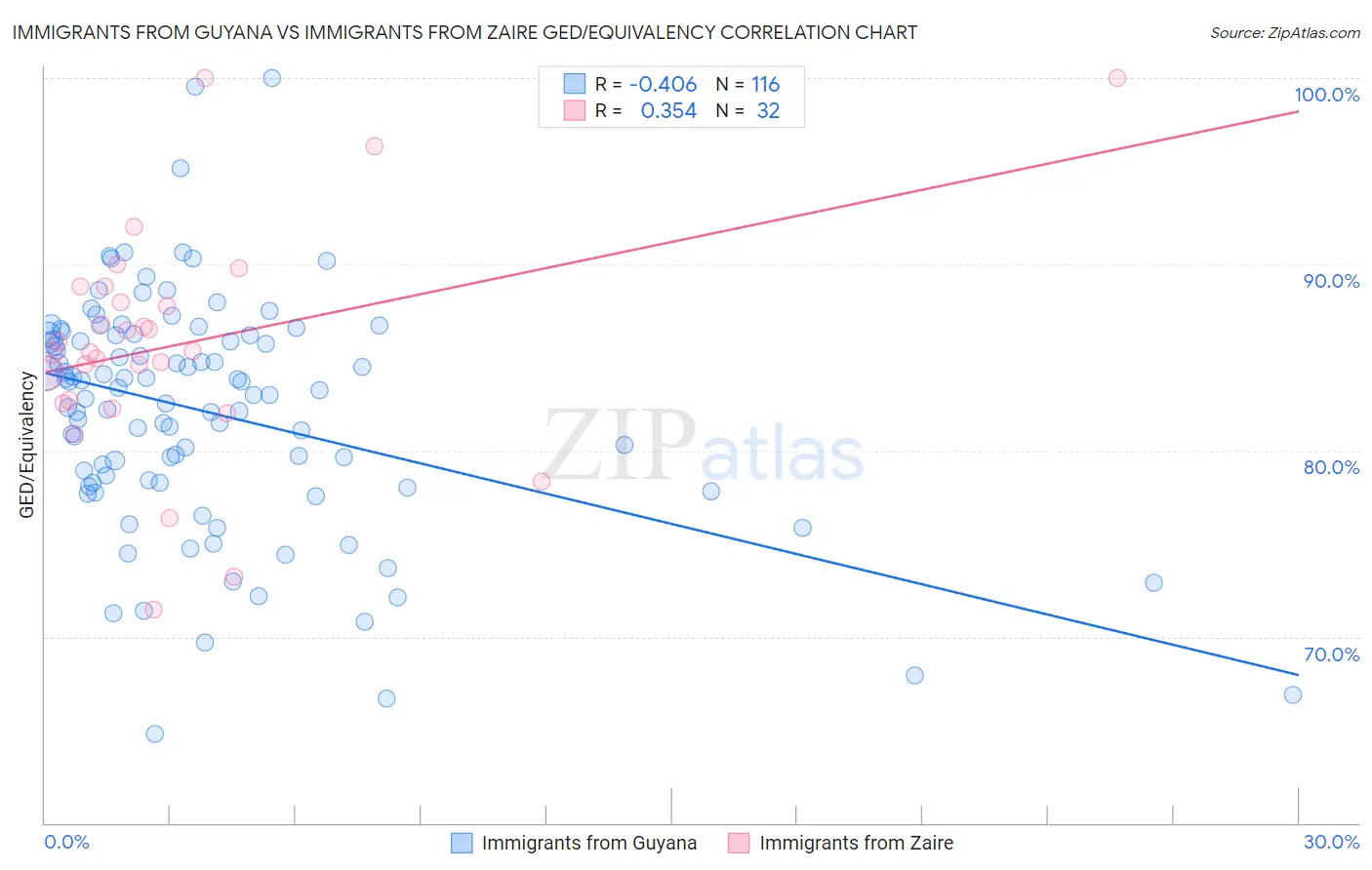 Immigrants from Guyana vs Immigrants from Zaire GED/Equivalency