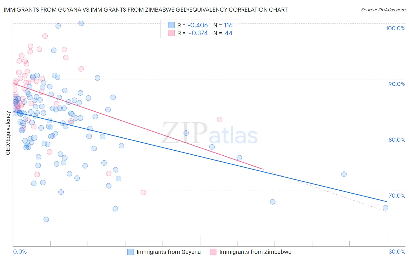 Immigrants from Guyana vs Immigrants from Zimbabwe GED/Equivalency