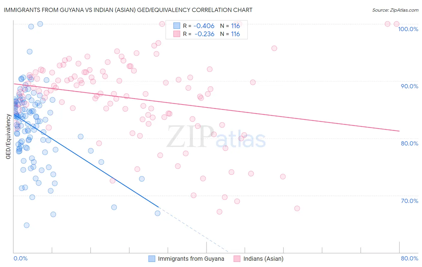 Immigrants from Guyana vs Indian (Asian) GED/Equivalency