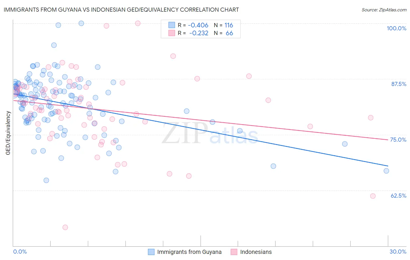 Immigrants from Guyana vs Indonesian GED/Equivalency