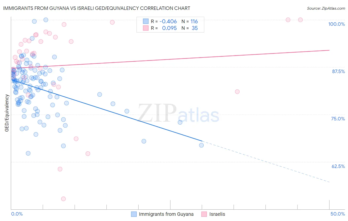 Immigrants from Guyana vs Israeli GED/Equivalency