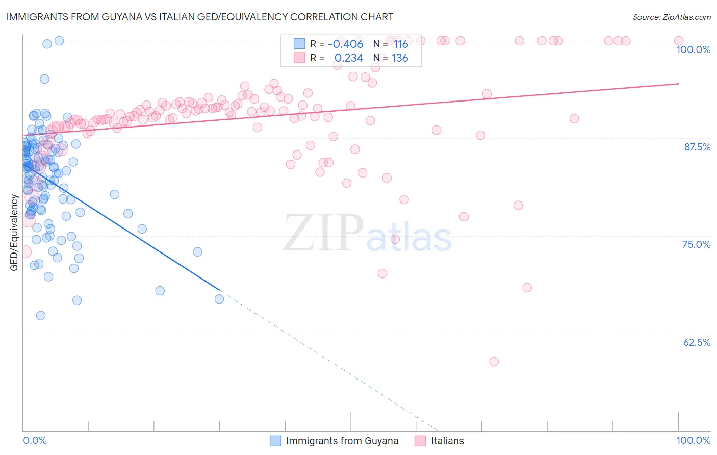 Immigrants from Guyana vs Italian GED/Equivalency