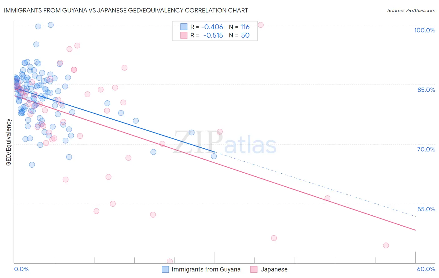 Immigrants from Guyana vs Japanese GED/Equivalency