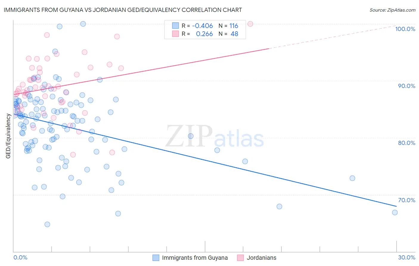 Immigrants from Guyana vs Jordanian GED/Equivalency