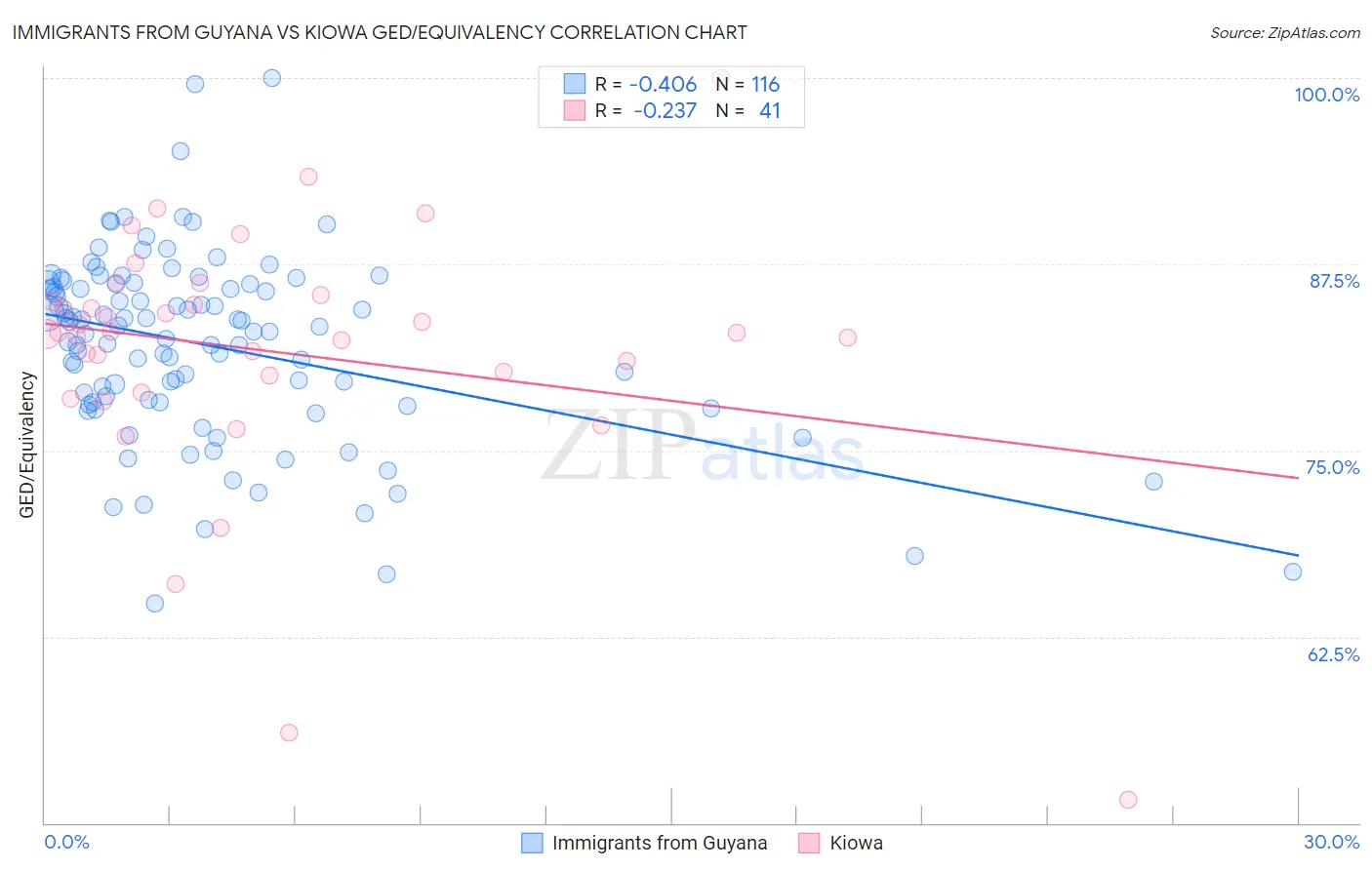 Immigrants from Guyana vs Kiowa GED/Equivalency