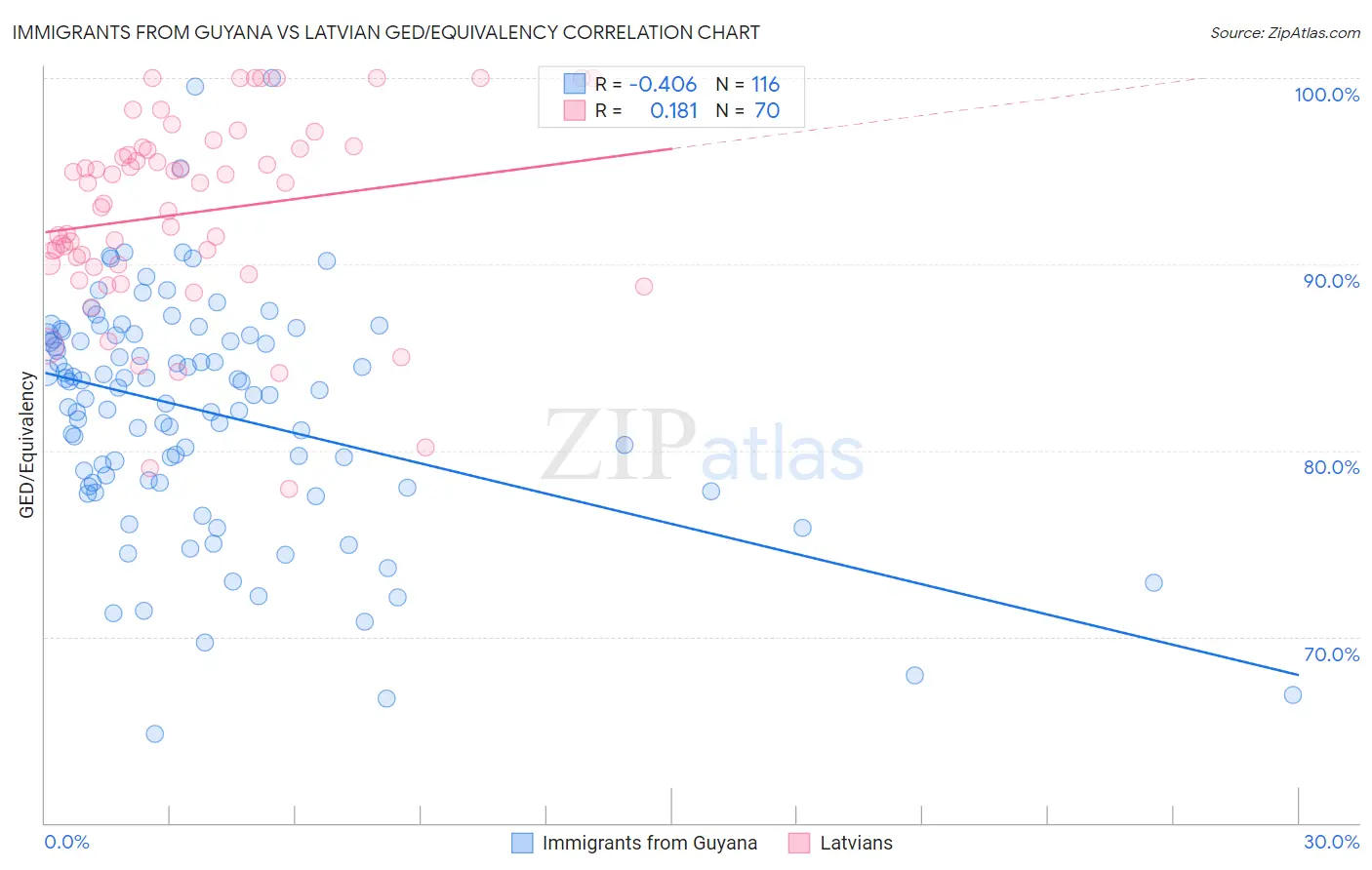 Immigrants from Guyana vs Latvian GED/Equivalency