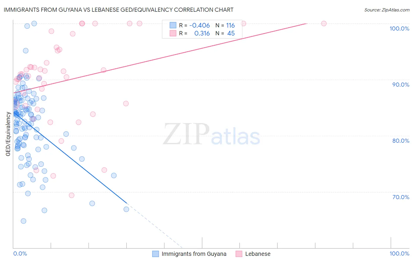 Immigrants from Guyana vs Lebanese GED/Equivalency
