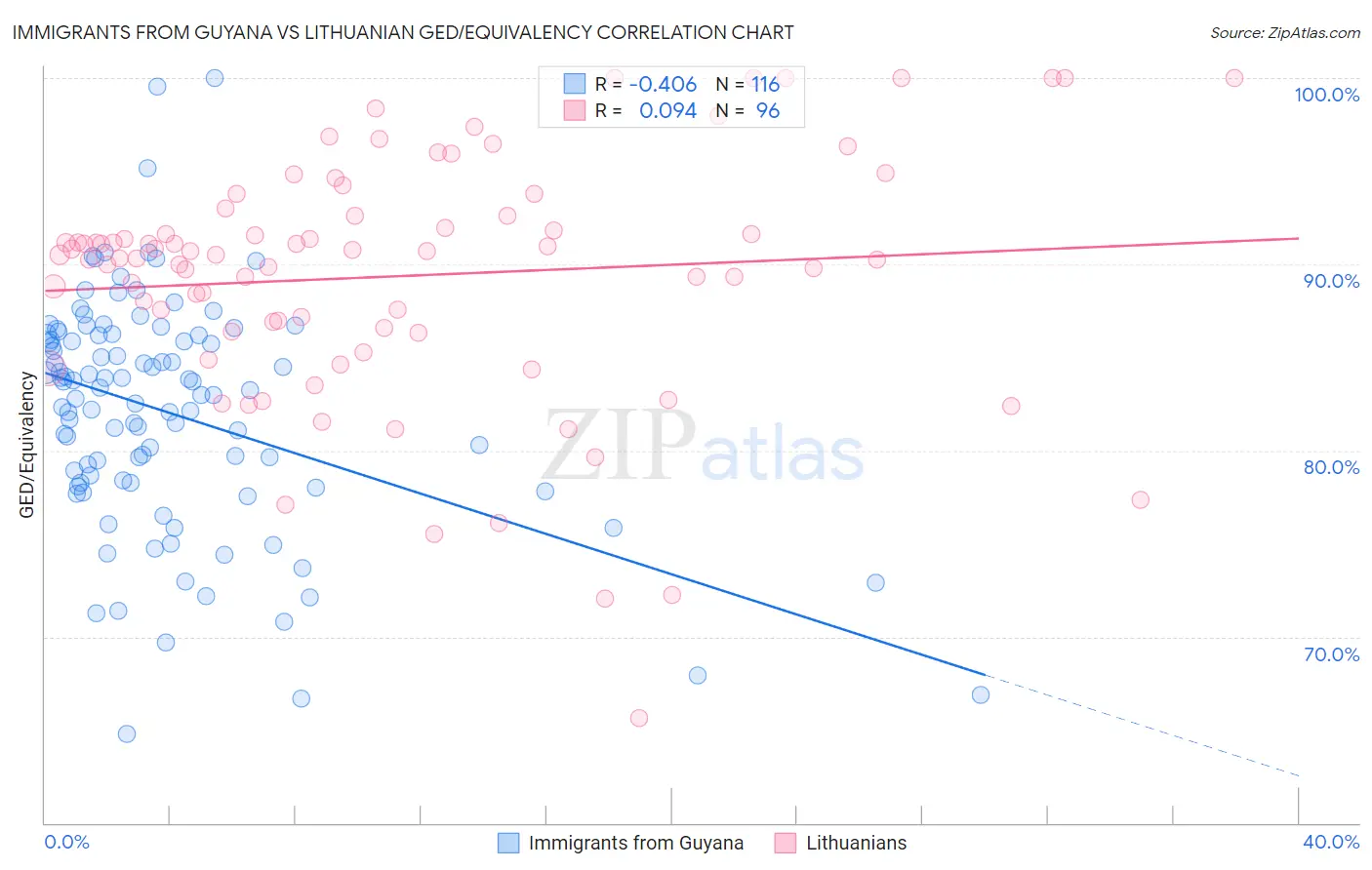 Immigrants from Guyana vs Lithuanian GED/Equivalency