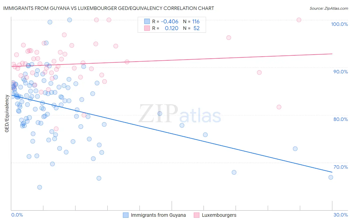 Immigrants from Guyana vs Luxembourger GED/Equivalency