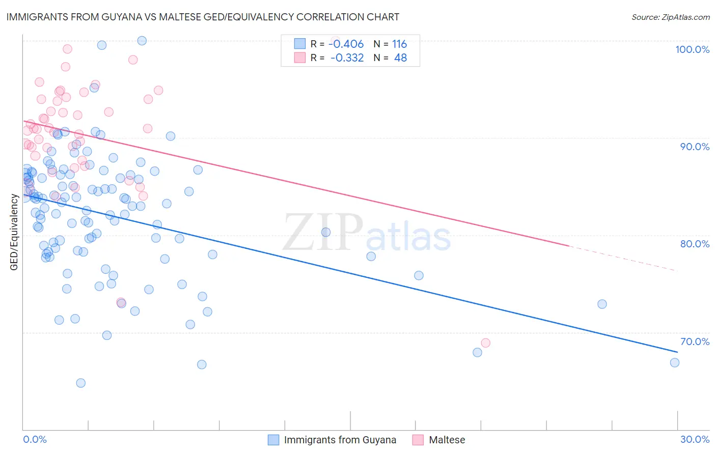 Immigrants from Guyana vs Maltese GED/Equivalency