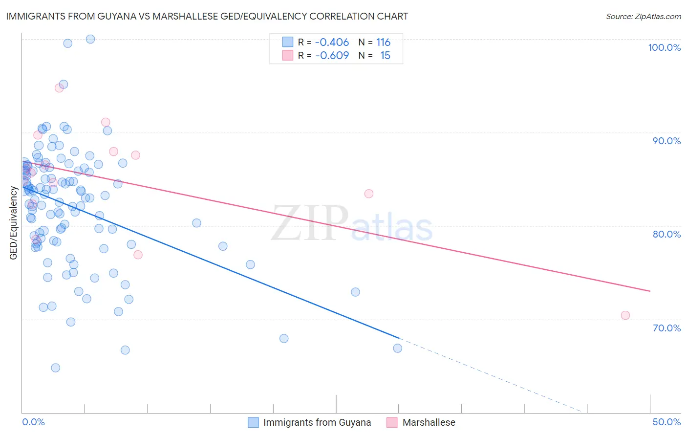 Immigrants from Guyana vs Marshallese GED/Equivalency