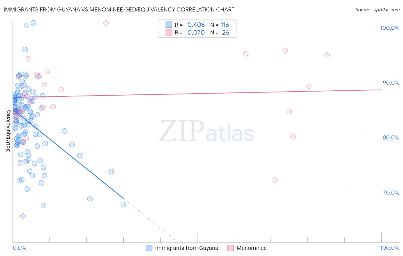 Immigrants from Guyana vs Menominee GED/Equivalency