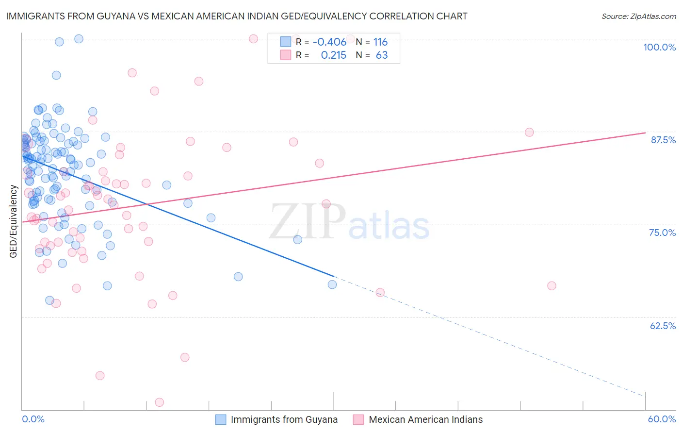 Immigrants from Guyana vs Mexican American Indian GED/Equivalency