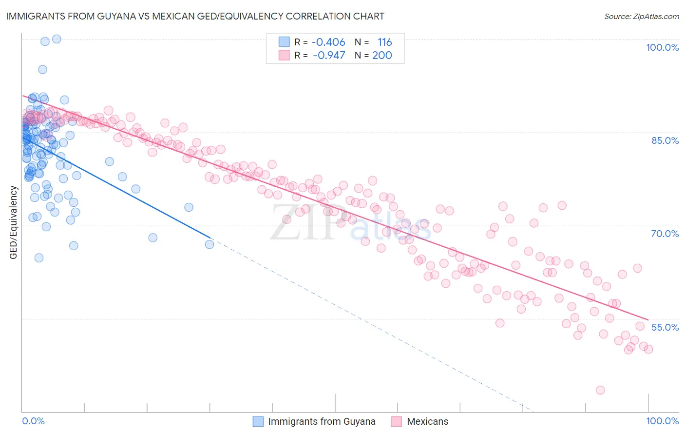 Immigrants from Guyana vs Mexican GED/Equivalency