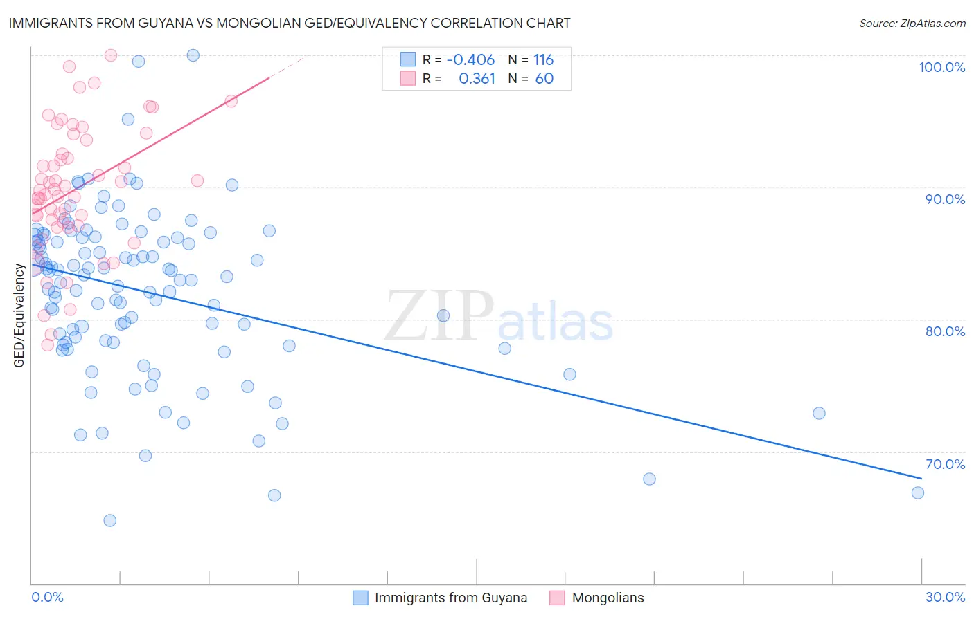 Immigrants from Guyana vs Mongolian GED/Equivalency