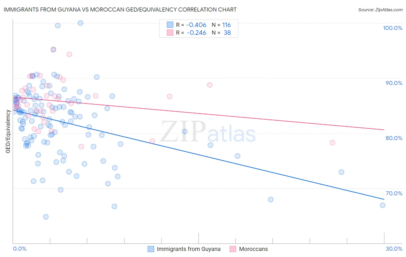 Immigrants from Guyana vs Moroccan GED/Equivalency