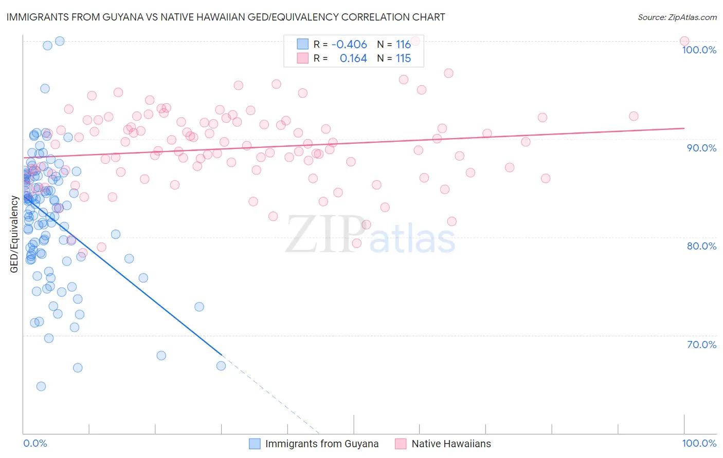 Immigrants from Guyana vs Native Hawaiian GED/Equivalency