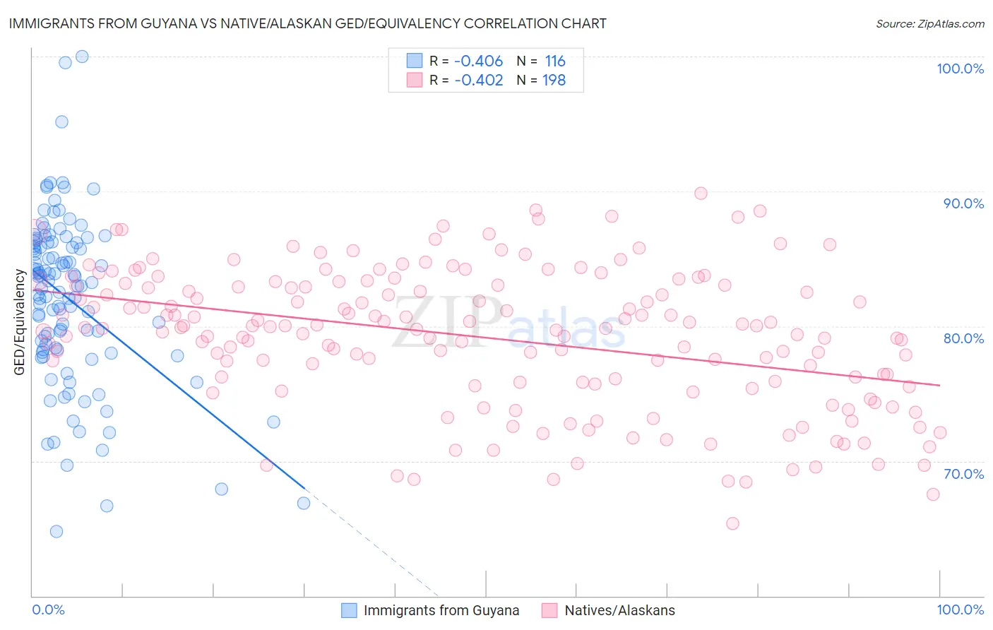 Immigrants from Guyana vs Native/Alaskan GED/Equivalency