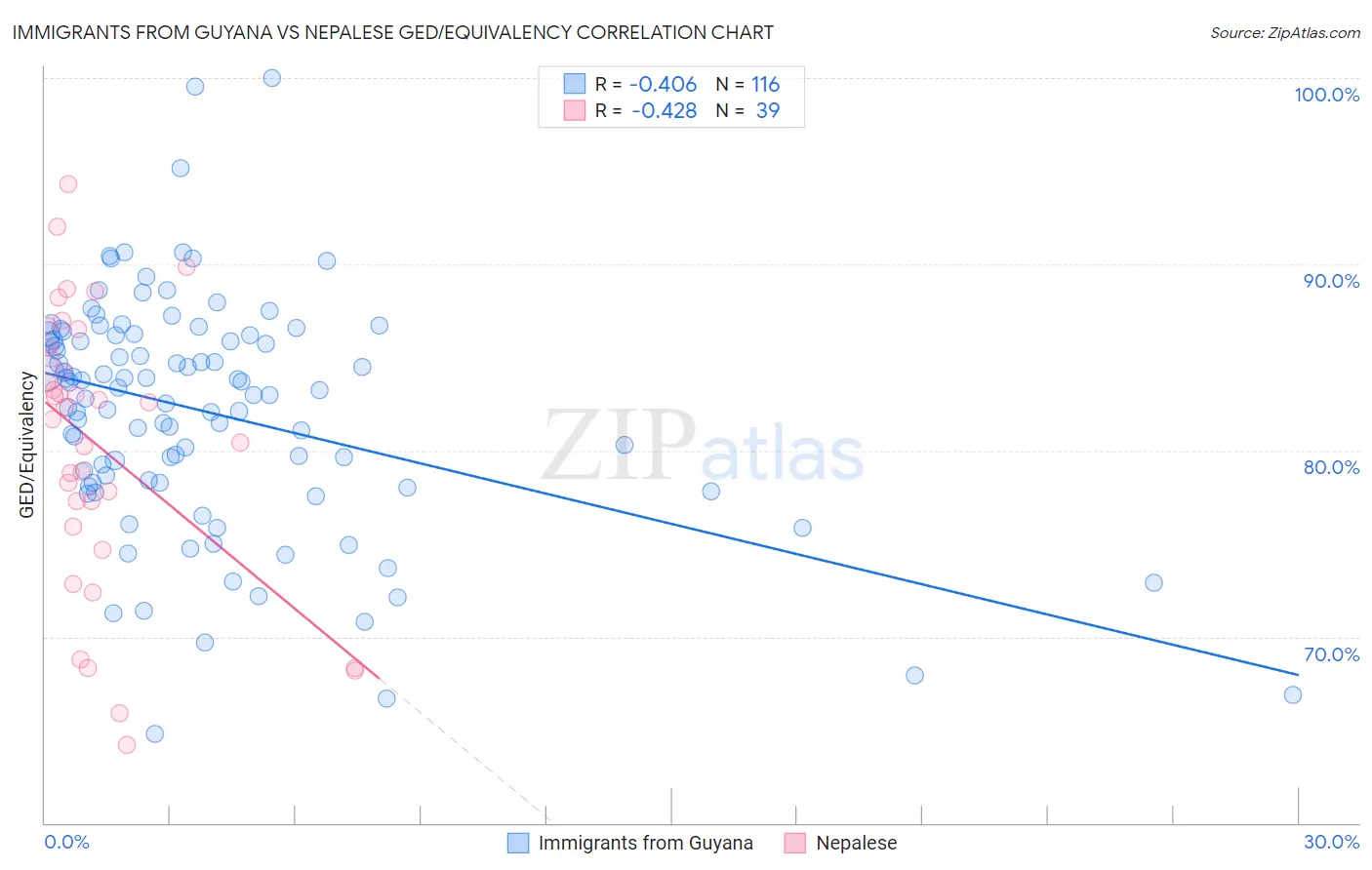Immigrants from Guyana vs Nepalese GED/Equivalency