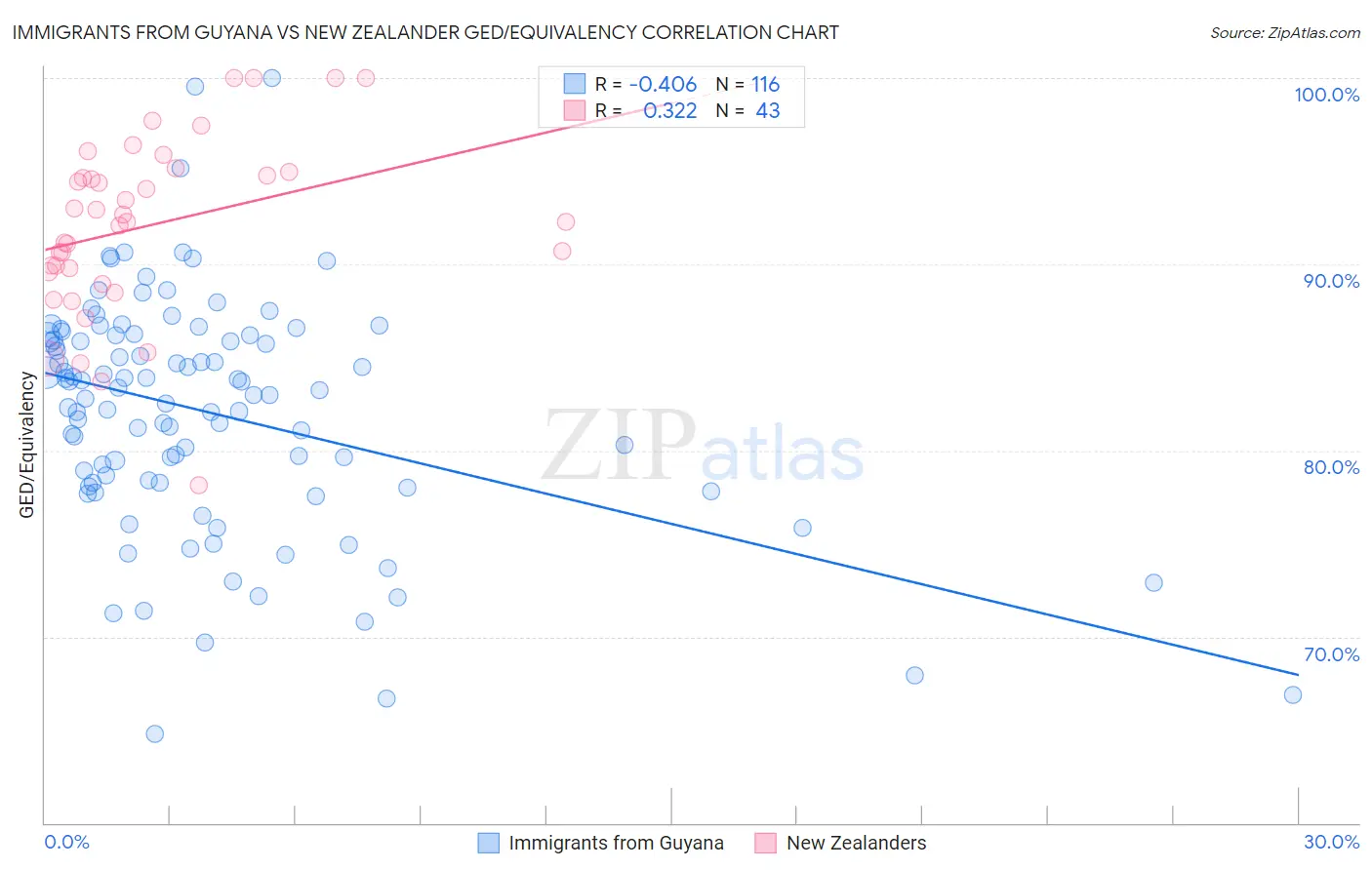 Immigrants from Guyana vs New Zealander GED/Equivalency