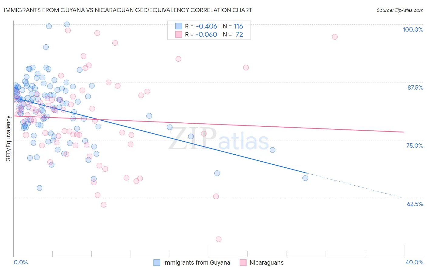 Immigrants from Guyana vs Nicaraguan GED/Equivalency