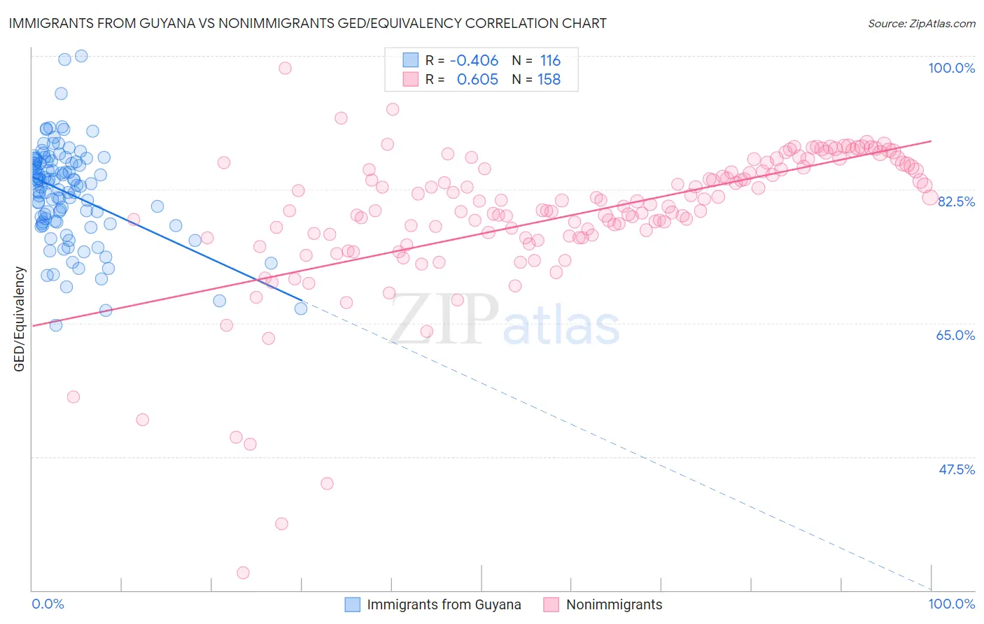 Immigrants from Guyana vs Nonimmigrants GED/Equivalency