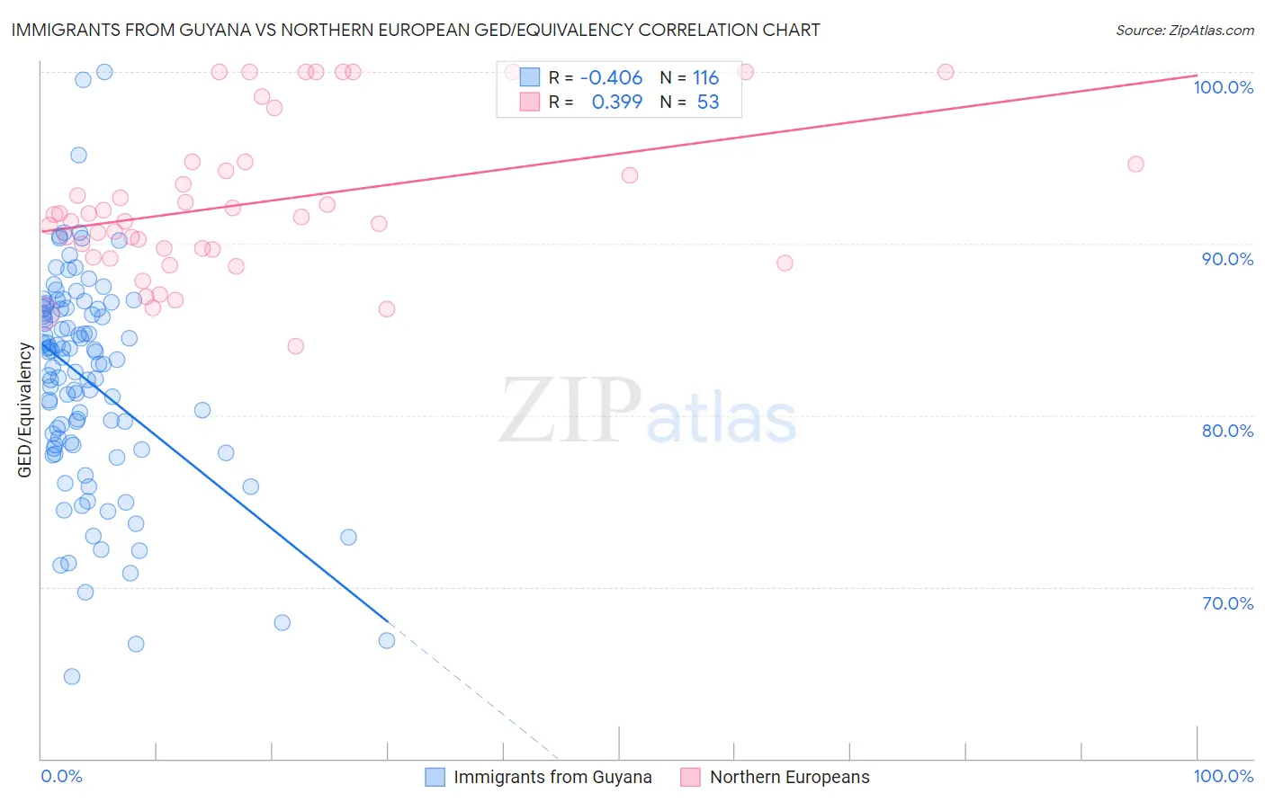 Immigrants from Guyana vs Northern European GED/Equivalency