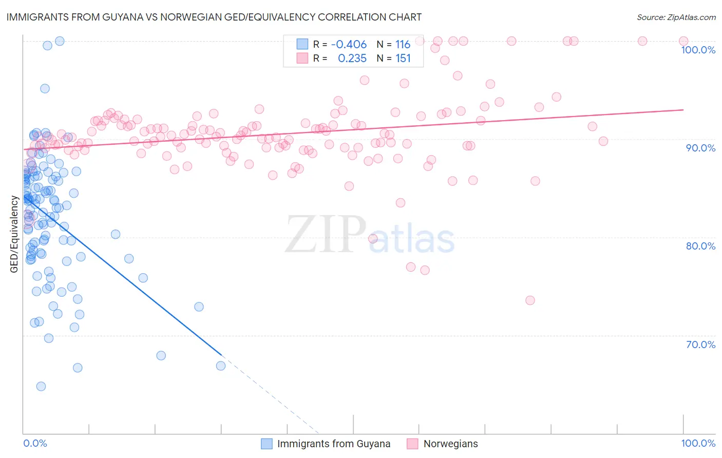 Immigrants from Guyana vs Norwegian GED/Equivalency