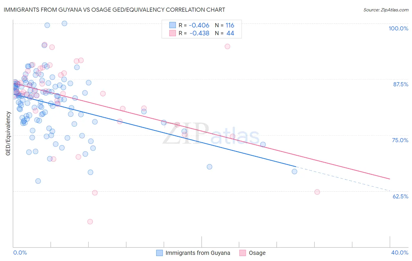 Immigrants from Guyana vs Osage GED/Equivalency