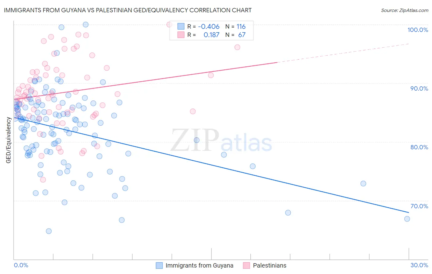 Immigrants from Guyana vs Palestinian GED/Equivalency