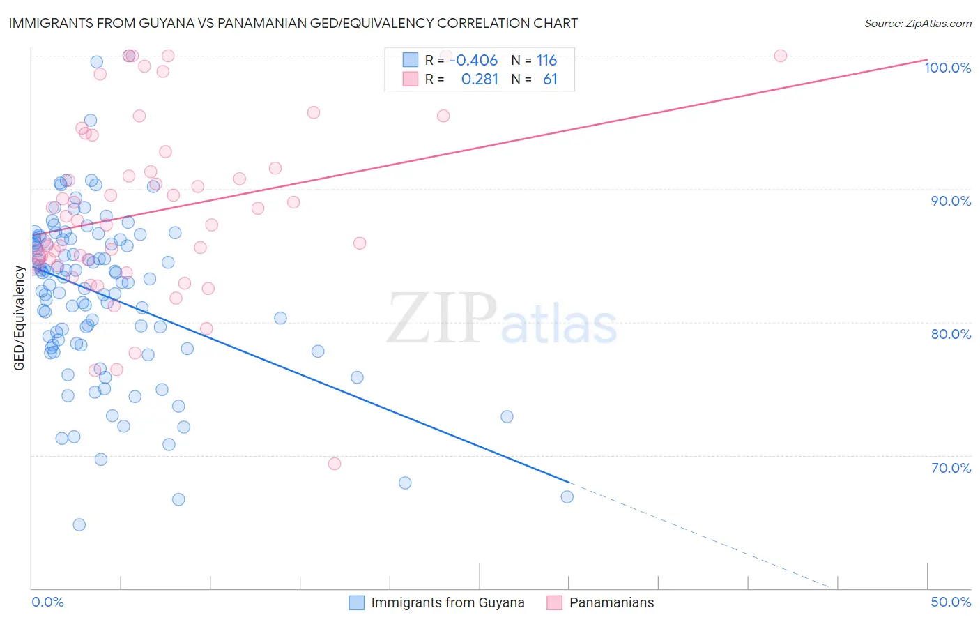 Immigrants from Guyana vs Panamanian GED/Equivalency