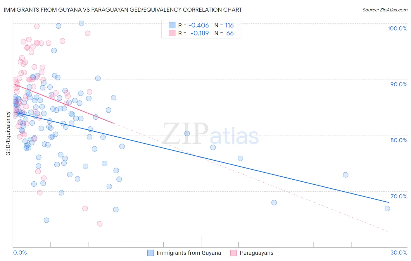 Immigrants from Guyana vs Paraguayan GED/Equivalency