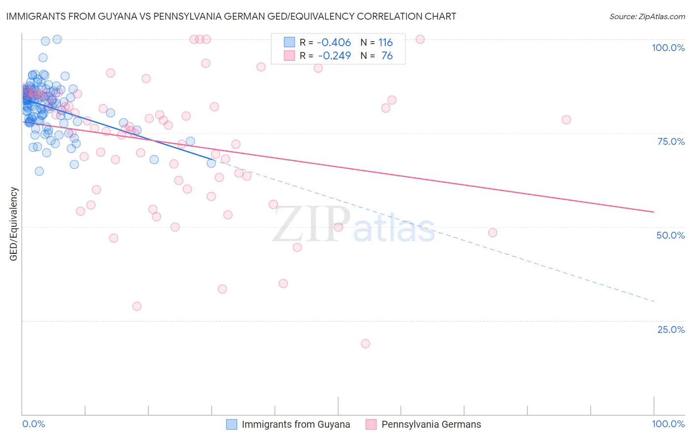 Immigrants from Guyana vs Pennsylvania German GED/Equivalency
