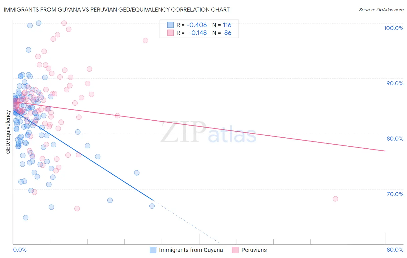 Immigrants from Guyana vs Peruvian GED/Equivalency