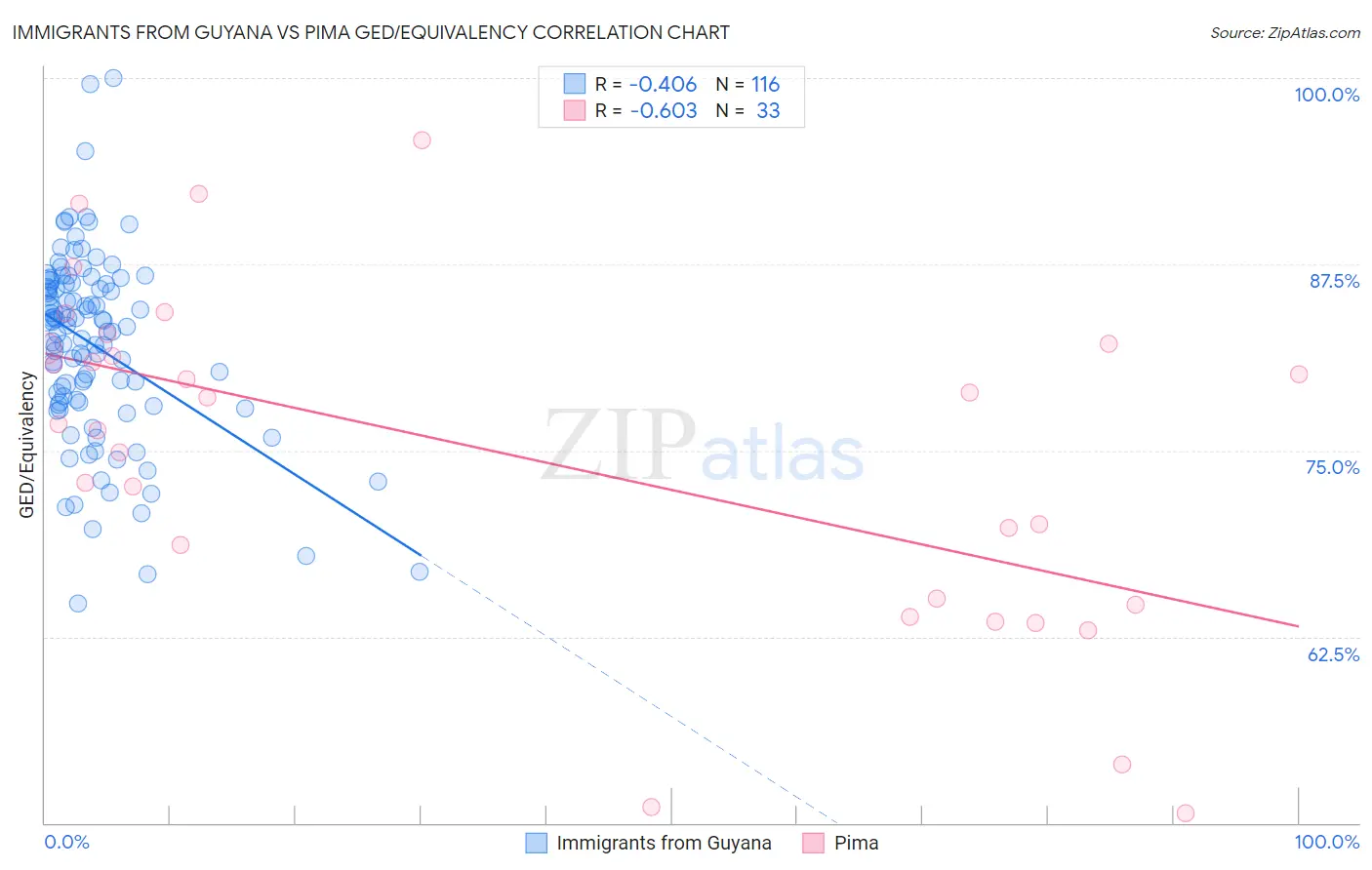 Immigrants from Guyana vs Pima GED/Equivalency