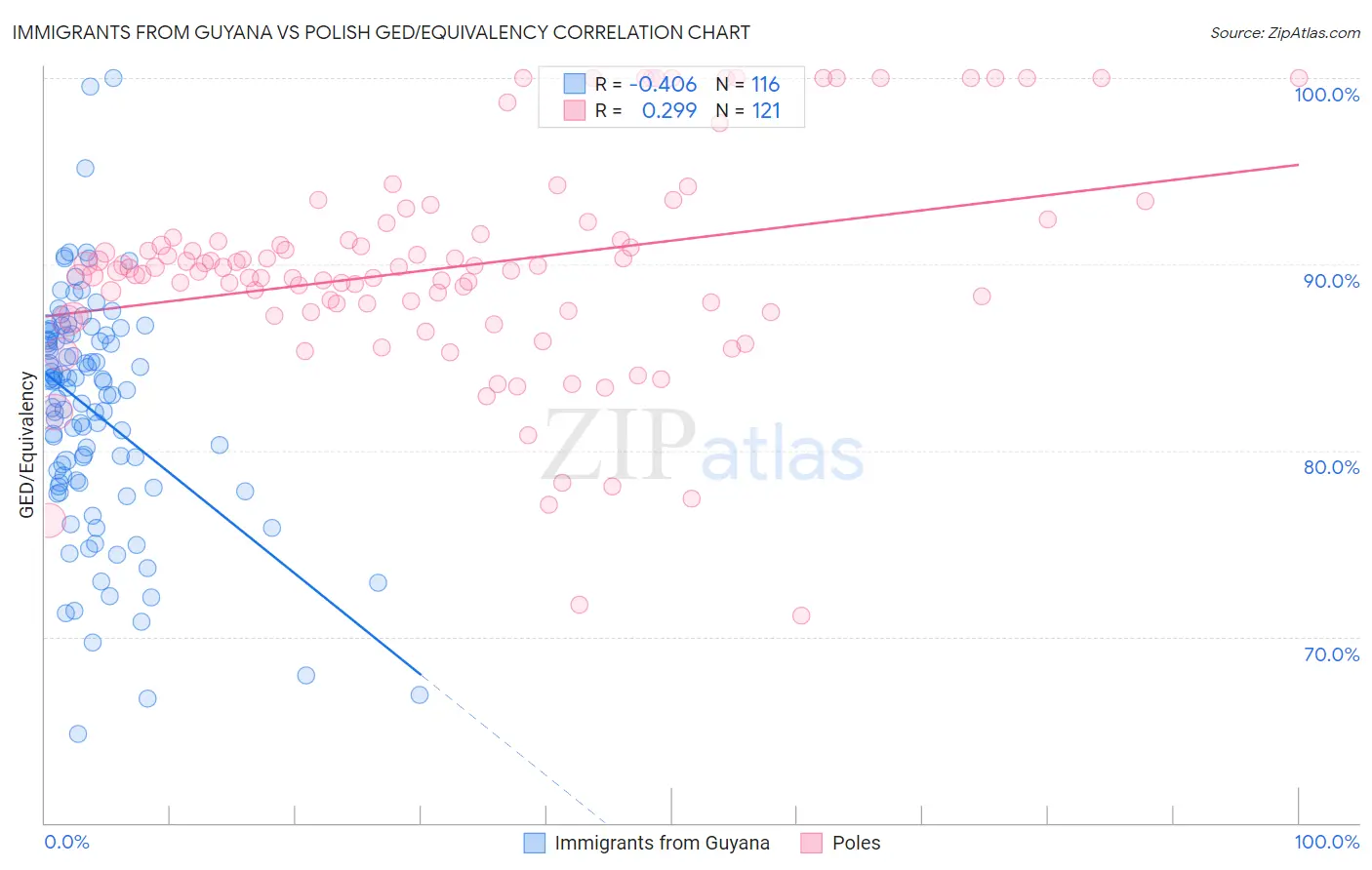 Immigrants from Guyana vs Polish GED/Equivalency