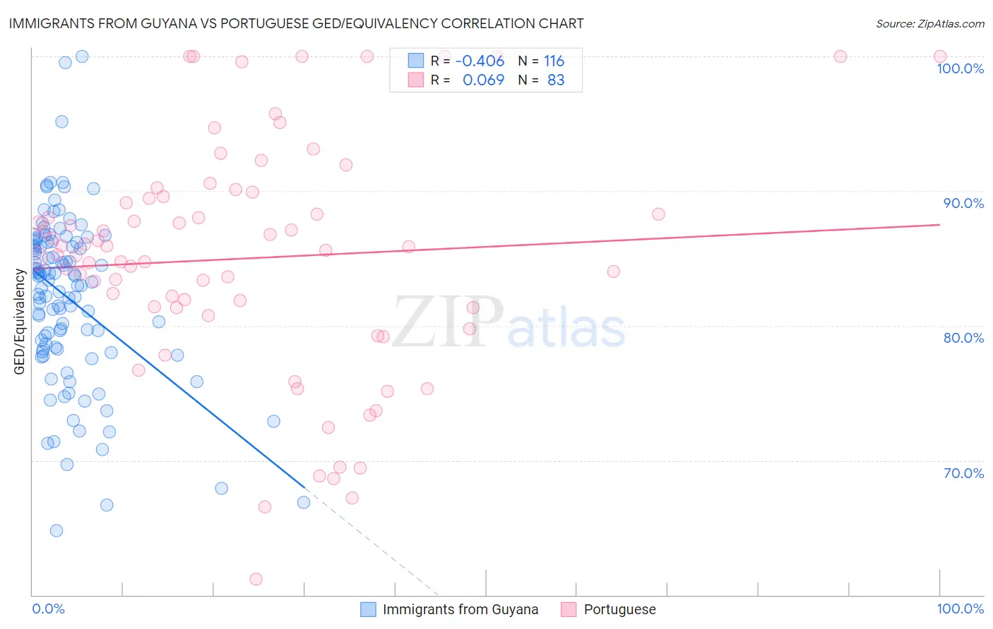Immigrants from Guyana vs Portuguese GED/Equivalency